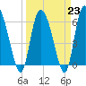 Buttermilk Sound tide chart for Thursday, March 23, 2023
