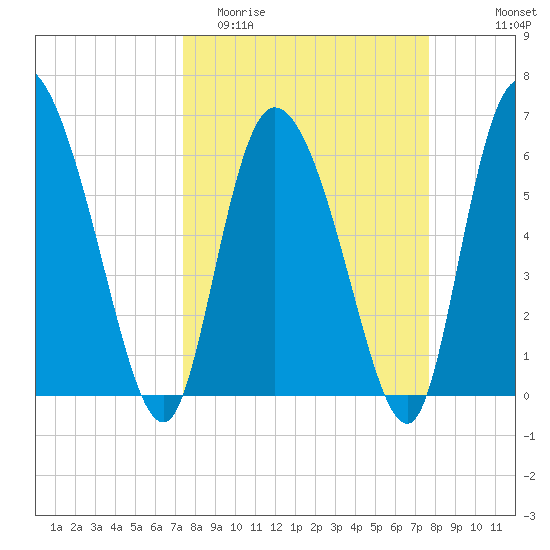 Buttermilk Sound tide chart for Friday, March 24, 2023