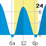 Buttermilk Sound tide chart for Friday, March 24, 2023