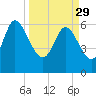 Buttermilk Sound tide chart for Wednesday, March 29, 2023