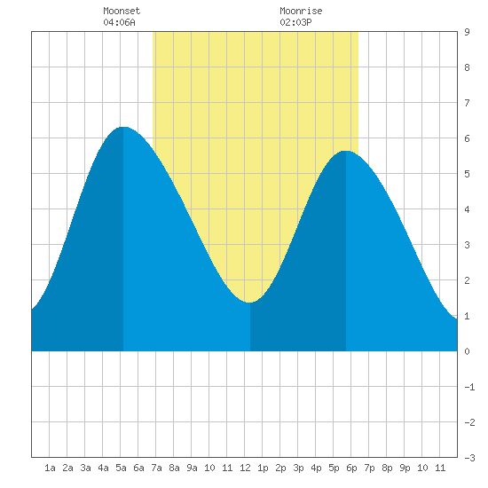 Buttermilk Sound tide chart for Thursday, March 2, 2023