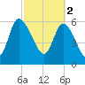 Buttermilk Sound tide chart for Thursday, March 2, 2023