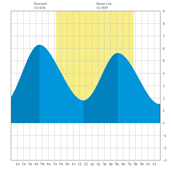 Buttermilk Sound tide chart for Thursday, March 30, 2023