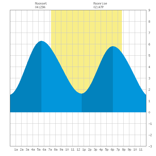 Buttermilk Sound tide chart for Friday, March 31, 2023