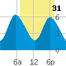 Buttermilk Sound tide chart for Friday, March 31, 2023