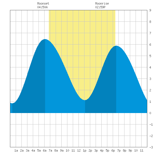 Buttermilk Sound tide chart for Friday, March 3, 2023