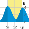Buttermilk Sound tide chart for Friday, March 3, 2023
