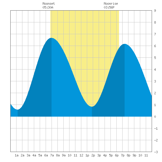 Buttermilk Sound tide chart for Saturday, March 4, 2023