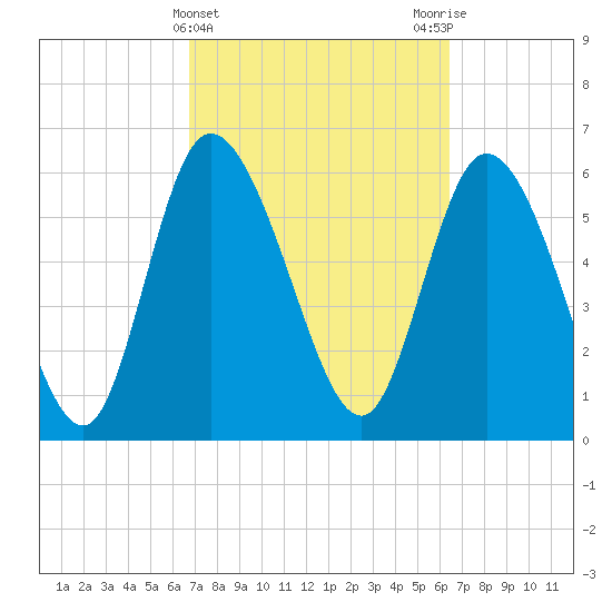 Buttermilk Sound tide chart for Sunday, March 5, 2023