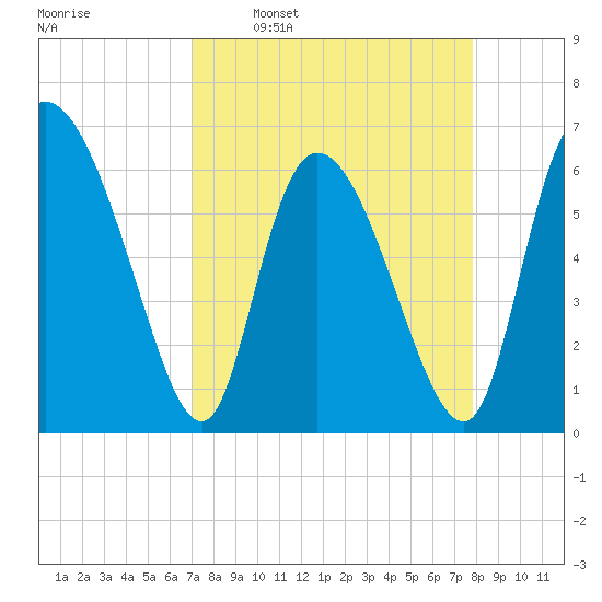 Buttermilk Sound tide chart for Monday, April 10, 2023