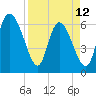Buttermilk Sound tide chart for Wednesday, April 12, 2023