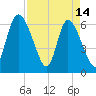 Buttermilk Sound tide chart for Friday, April 14, 2023