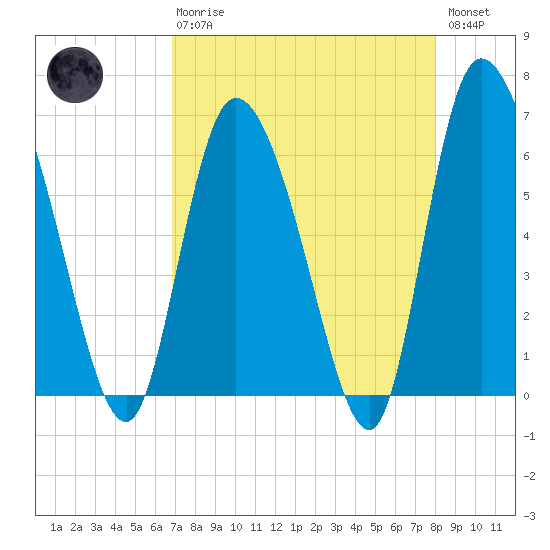 Buttermilk Sound tide chart for Thursday, April 20, 2023