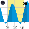 Buttermilk Sound tide chart for Thursday, April 20, 2023