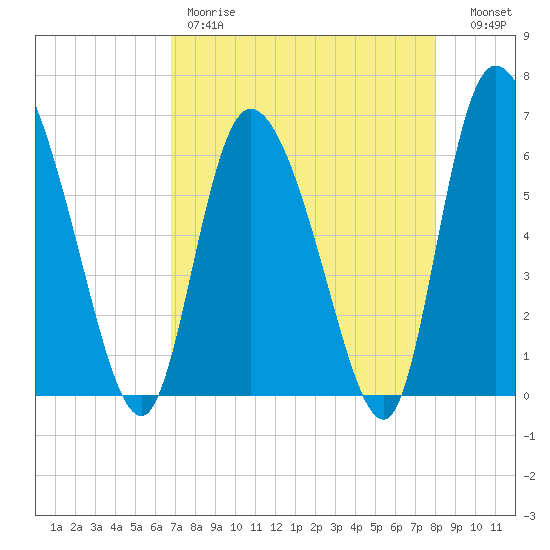 Buttermilk Sound tide chart for Friday, April 21, 2023