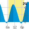 Buttermilk Sound tide chart for Friday, April 21, 2023