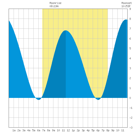 Buttermilk Sound tide chart for Saturday, April 22, 2023