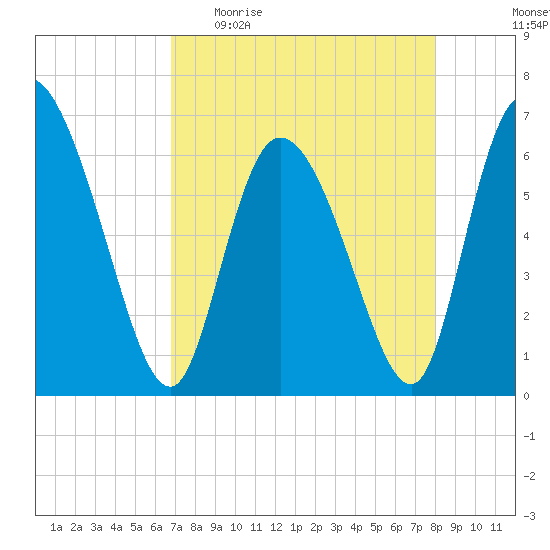 Buttermilk Sound tide chart for Sunday, April 23, 2023