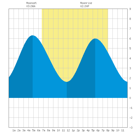Buttermilk Sound tide chart for Saturday, April 29, 2023