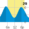 Buttermilk Sound tide chart for Saturday, April 29, 2023