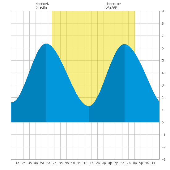 Buttermilk Sound tide chart for Sunday, April 30, 2023