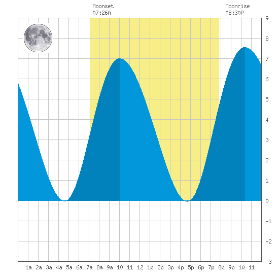 Buttermilk Sound tide chart for Thursday, April 6, 2023