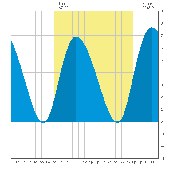 Buttermilk Sound tide chart for Friday, April 7, 2023