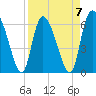 Buttermilk Sound tide chart for Friday, April 7, 2023