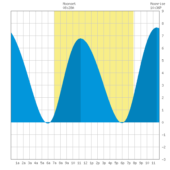 Buttermilk Sound tide chart for Saturday, April 8, 2023