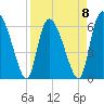 Buttermilk Sound tide chart for Saturday, April 8, 2023