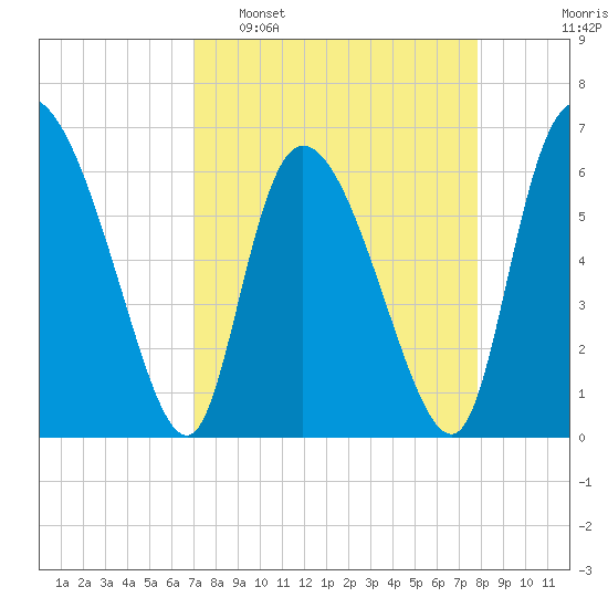 Buttermilk Sound tide chart for Sunday, April 9, 2023