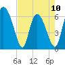 Buttermilk Sound tide chart for Wednesday, May 10, 2023