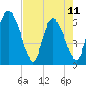 Buttermilk Sound tide chart for Thursday, May 11, 2023