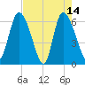 Buttermilk Sound tide chart for Sunday, May 14, 2023
