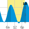 Buttermilk Sound tide chart for Thursday, May 18, 2023