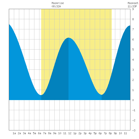 Buttermilk Sound tide chart for Monday, May 22, 2023