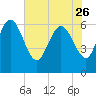 Buttermilk Sound tide chart for Friday, May 26, 2023