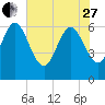 Buttermilk Sound tide chart for Saturday, May 27, 2023
