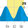Buttermilk Sound tide chart for Monday, May 29, 2023