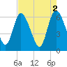 Buttermilk Sound tide chart for Tuesday, May 2, 2023