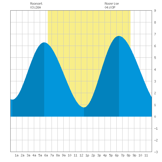 Buttermilk Sound tide chart for Tuesday, May 30, 2023