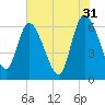 Buttermilk Sound tide chart for Wednesday, May 31, 2023