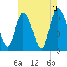 Buttermilk Sound tide chart for Wednesday, May 3, 2023