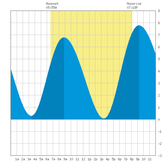 Buttermilk Sound tide chart for Thursday, May 4, 2023