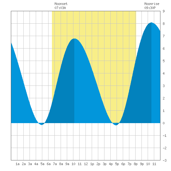 Buttermilk Sound tide chart for Saturday, May 6, 2023