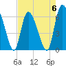 Buttermilk Sound tide chart for Saturday, May 6, 2023