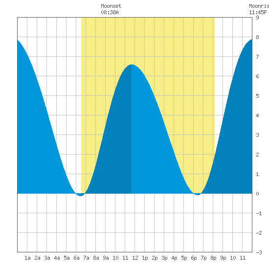 Buttermilk Sound tide chart for Monday, May 8, 2023
