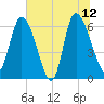 Buttermilk Sound tide chart for Monday, June 12, 2023