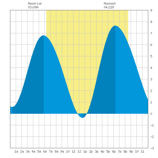 Buttermilk Sound tide chart for Tuesday, June 13, 2023