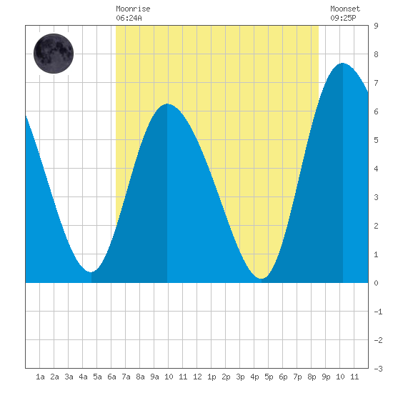 Buttermilk Sound tide chart for Sunday, June 18, 2023